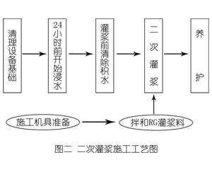 东莞生态园灌浆料施工工艺—文字完整版